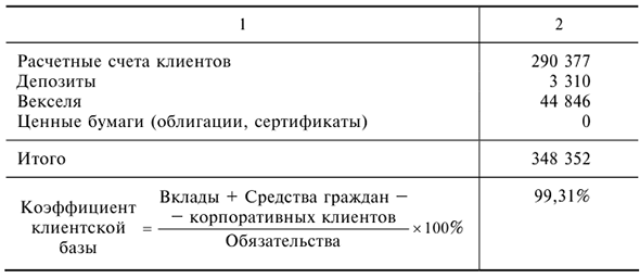 Анализ структуры пассивов банка с примерами решения задач