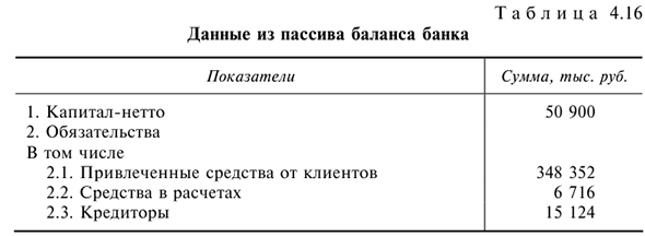 Анализ структуры пассивов банка с примерами решения задач