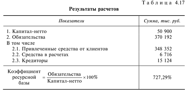 Анализ структуры пассивов банка с примерами решения задач