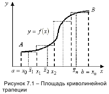 Задача о площади криволинейной трапеции, определение определенного интеграла