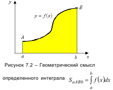 Задача о площади криволинейной трапеции, определение определенного интеграла