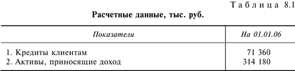 Анализ качества активов коммерческого банка с примерами решения задач
