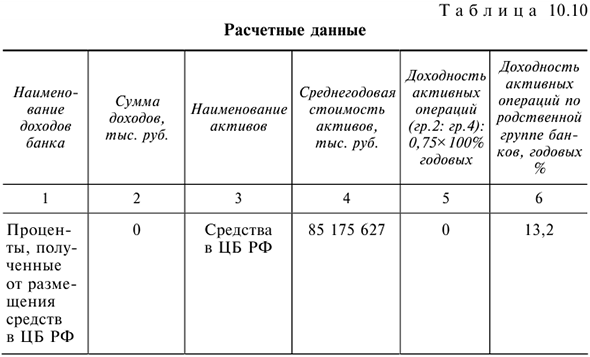 Решения задач по предмету Деньги, кредит, банки