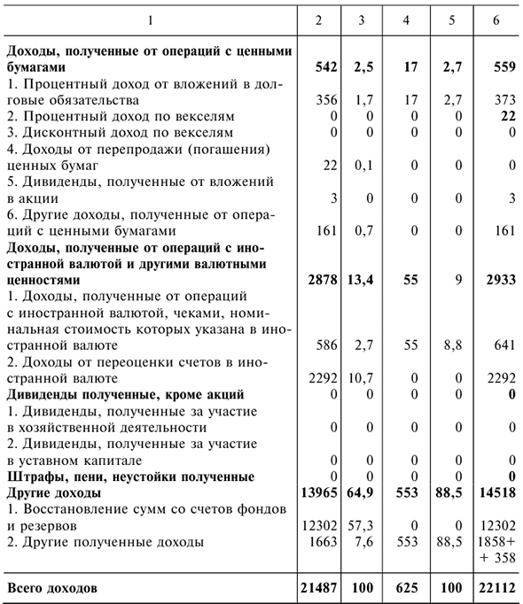 Решения задач по предмету Деньги, кредит, банки