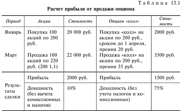 Виды производных ценных бумаг и сделки с ним