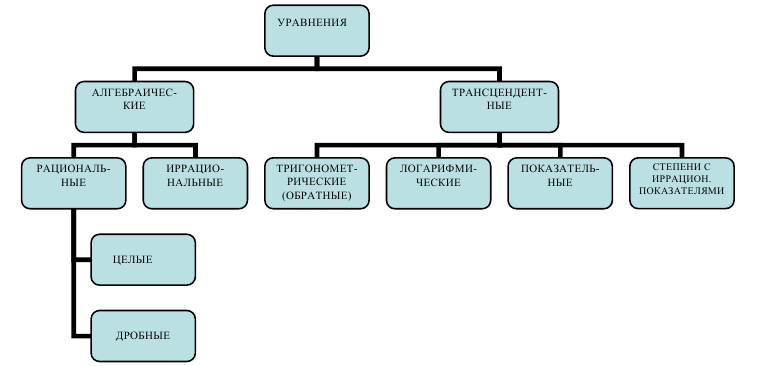 Уравнения, тождества, неравенства