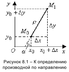 Производная по направлению