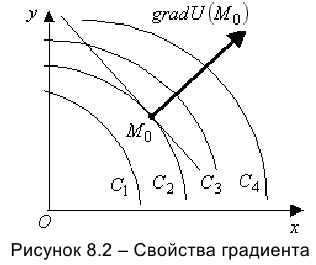 Градиент и его свойства