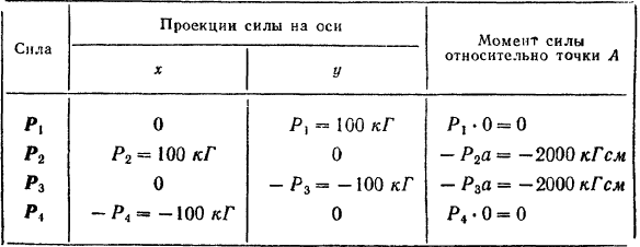 Случай, когда плоская система сил приводится к одной паре