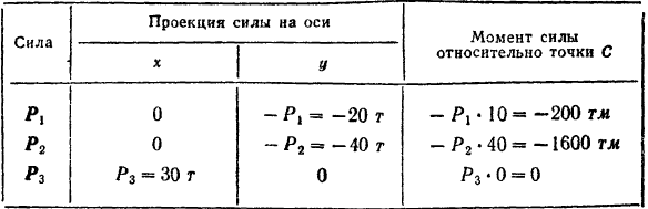 Случай, когда плоская система сил приводится к равнодействующей