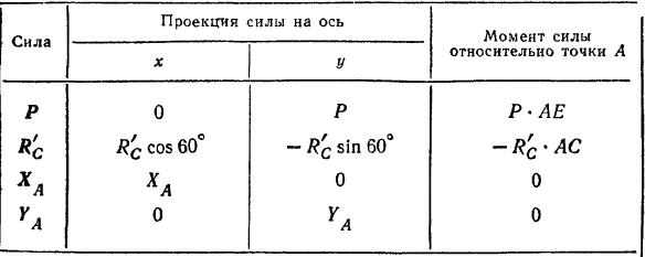 Равновесие системы сочлененных тел