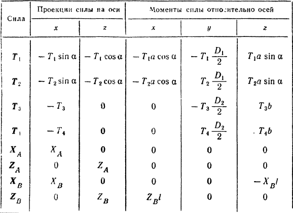 Аналитические условия равновесия произвольной пространственной системы сил