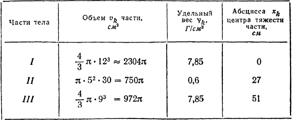 Определение положения центра тяжести фигур и тел сложной формы