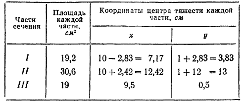 Определение положения центра тяжести фигур и тел сложной формы