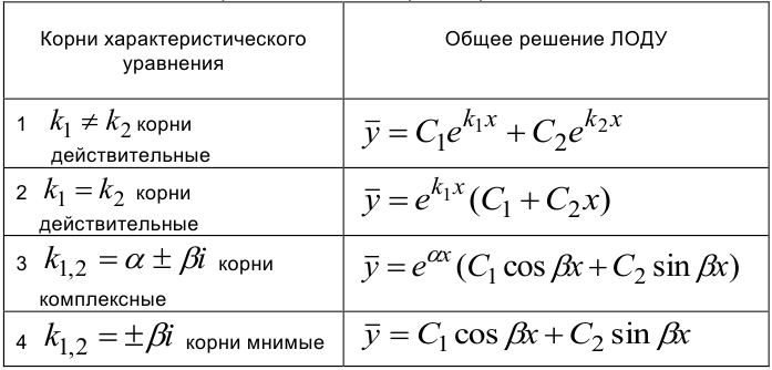 Линейные дифференциальные уравнения высших порядков