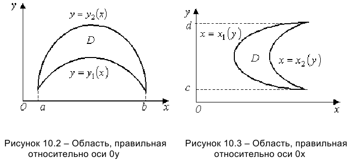 Вычисление двойного интеграла в декартовых координатах