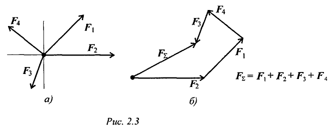 Равнодействующая сходящихся сил