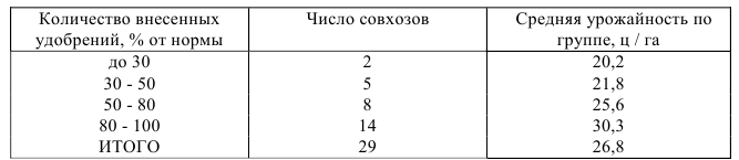 Примеры решения задач по статистике