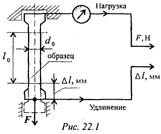 Статические испытания на растяжение и сжатие