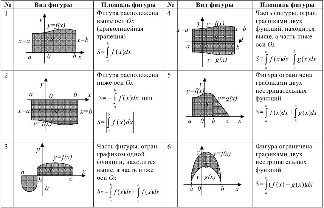 Приложение определенного интеграла к вычислению площадей плоских фигур