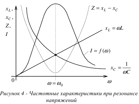 Резонанс напряжений в цепи