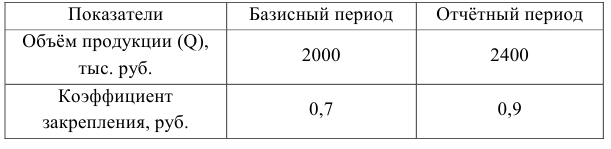 Статистика задачи с решением