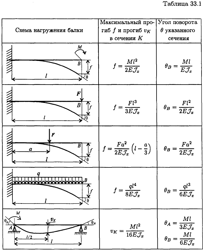 Формулы для определения прогибов и углов поворота сечений балок