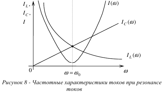 Резонанс токов в цепи