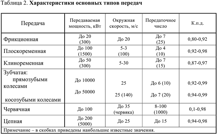 Курсовая работа по технической механике с решением