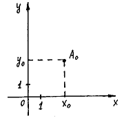 Декартова прямоугольная система координат на плоскости задача с решением