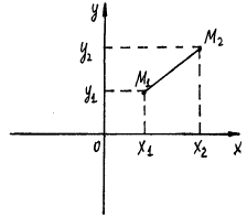 Декартова прямоугольная система координат на плоскости задача с решением