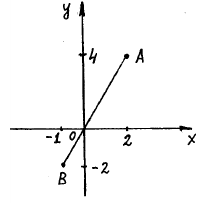 Прямая на плоскости задача с решением
