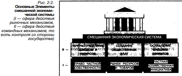 Типы экономических систем