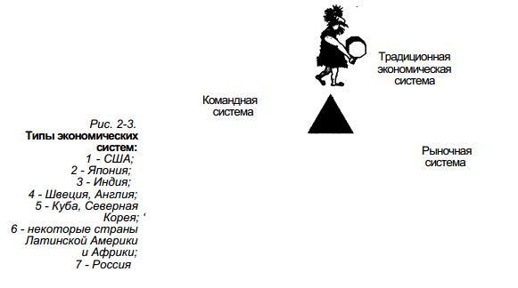 Типы экономических систем