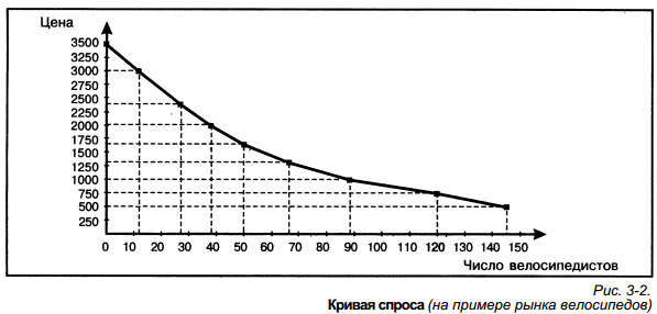 Спрос в экономике