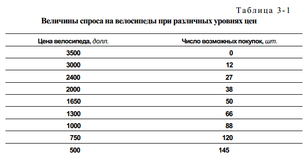 Спрос в экономике