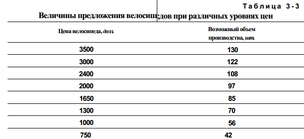 Предложение товаров