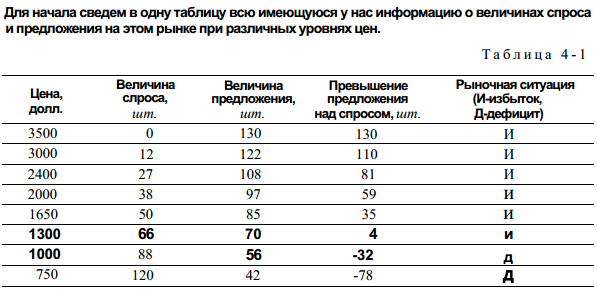 Формирование рыночных цен