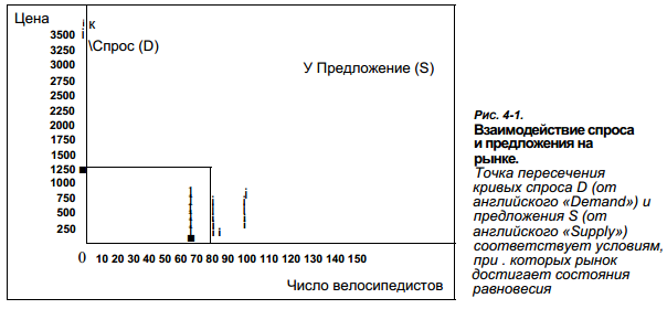 Формирование рыночных цен