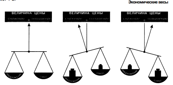 Как достигается рыночное равновесие