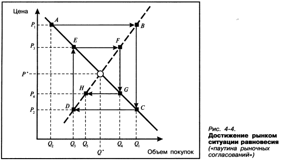 Как достигается рыночное равновесие