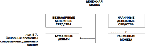 Причины возникновения, формы и функции денег