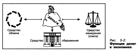 Причины возникновения, формы и функции денег