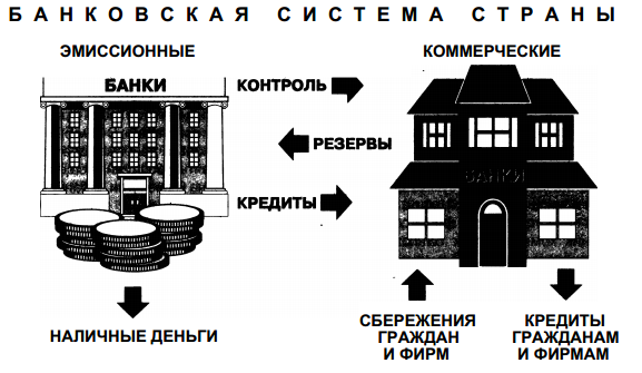 Причины появления и виды банков