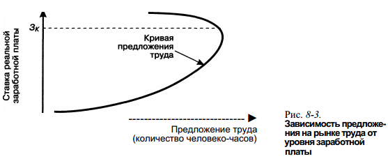 Факторы формирования предложения на рынке труда