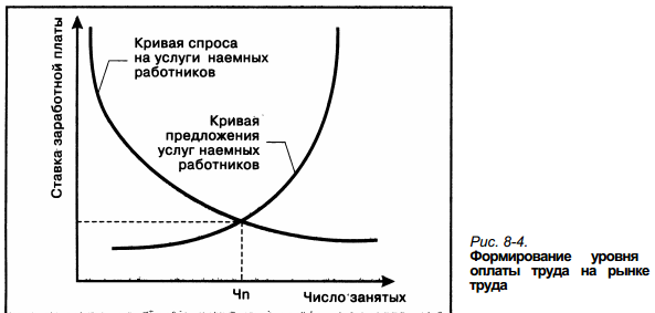 Формирование заработной платы на рынке труда