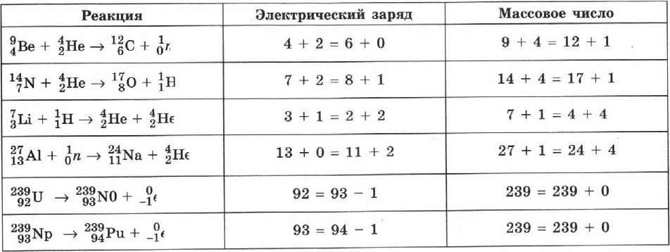 Законы сохранения заряда, массового числа и энергии в физике