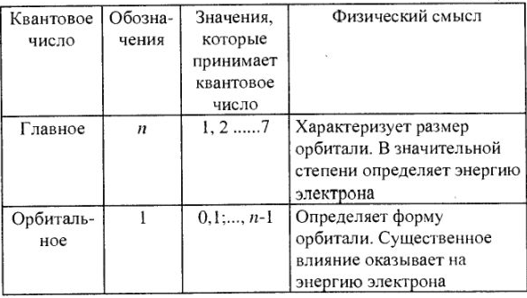 Решение задач по химии