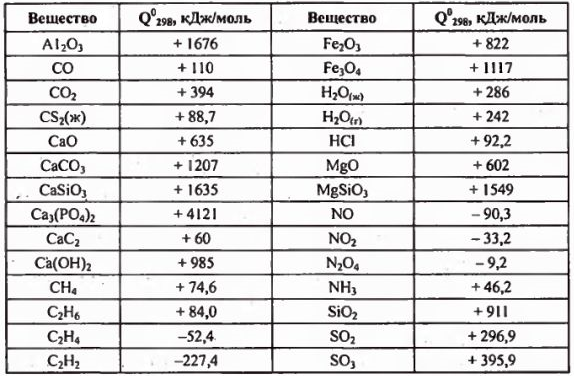 Примеры решения задач по химии