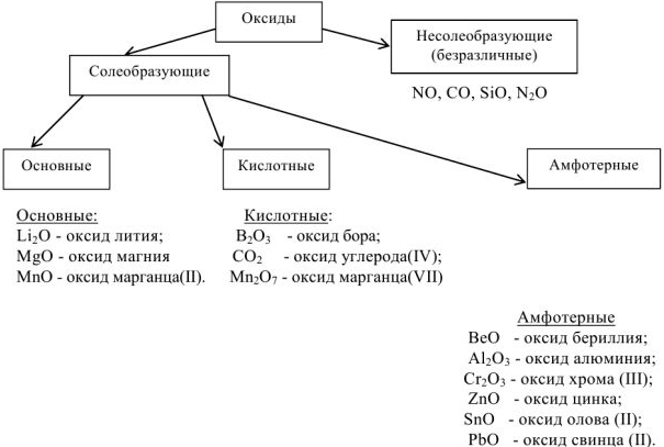 Оксиды. Классификация. Свойства. Номенклатура